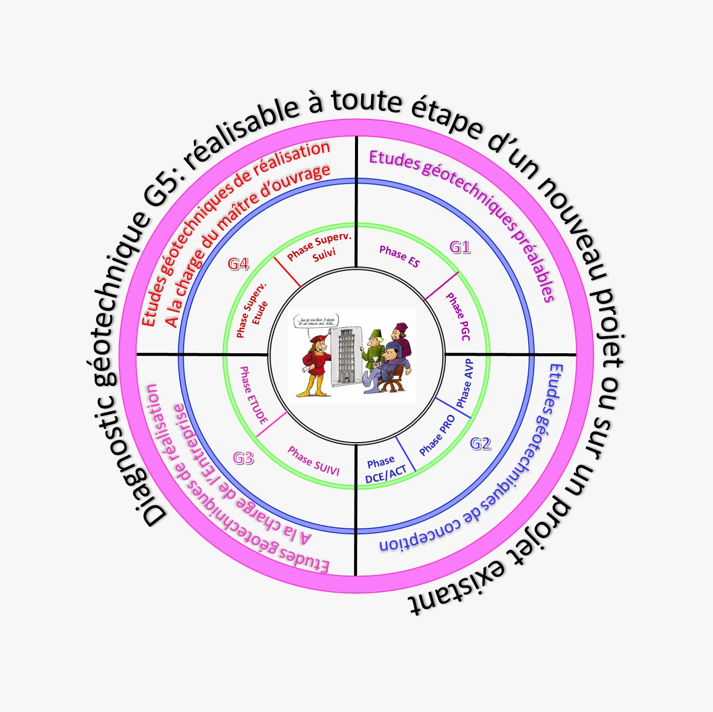 Missions Géotechniques TECHSOL